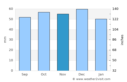 Canosa di Puglia average rain in November