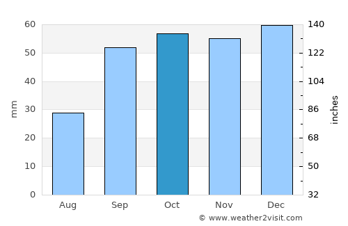 Canosa di Puglia average rain in October