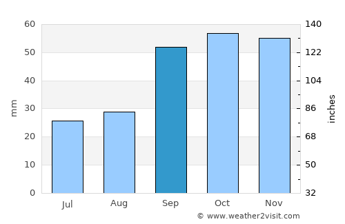 Canosa di Puglia average rain in September