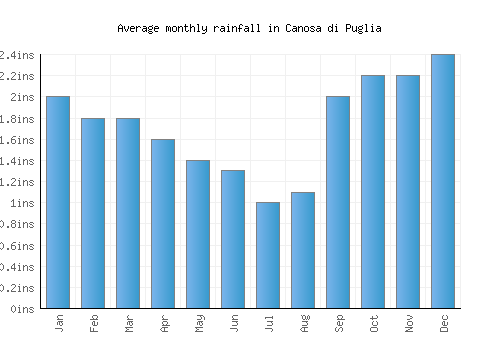 Canosa di Puglia monthly rainfall chart (inches)
