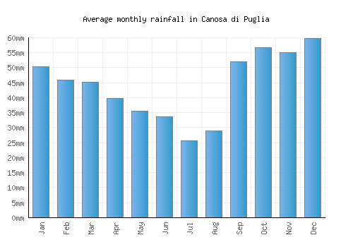 Canosa di Puglia monthly rainfall chart (mm)