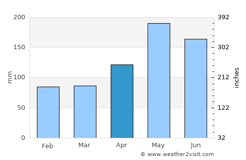 Canovanas average rain in April