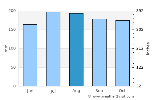 Canovanas average rain in August