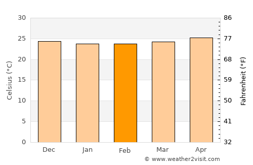 Canovanas average temperature in February