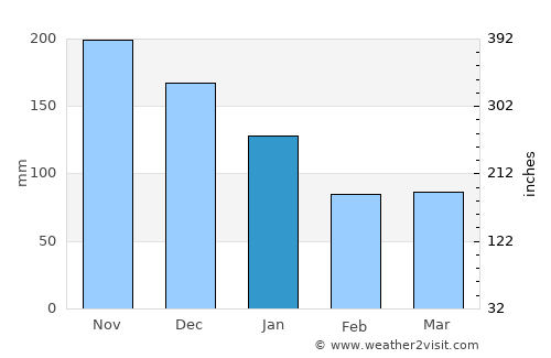 Canovanas average rain in January