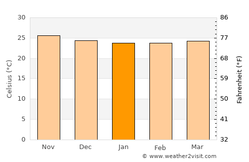Canovanas average temperature in January