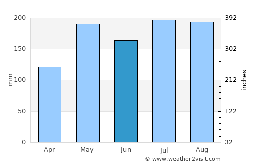 Canovanas average rain in June