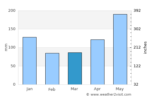 Canovanas average rain in March