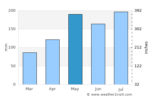 Canovanas average rain in May