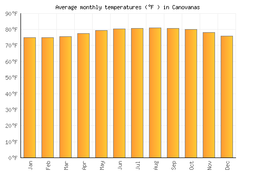 Canovanas average temperature chart (Fahrenheit)