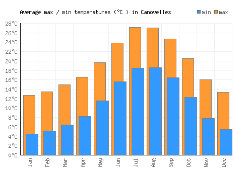 Canovelles average minimum / maximum temperatures (Celsius)