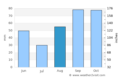 Canovelles average rain in August