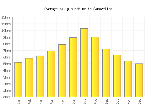 Canovelles average daily sunshine chart