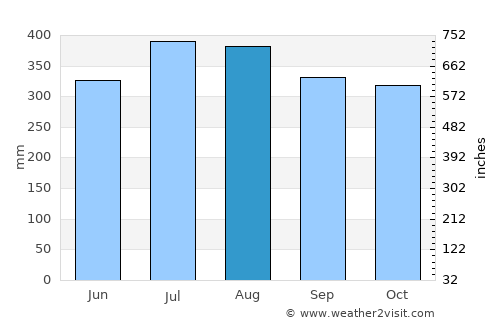 Canroma average rain in August