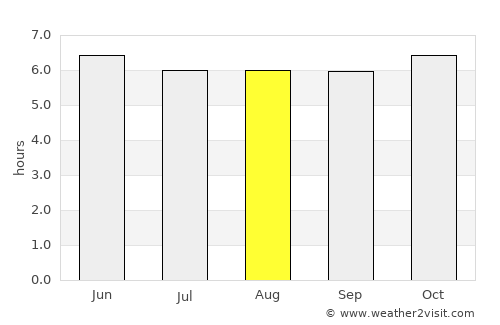 Canroma average rain in August