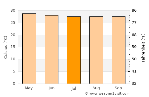 Canroma average temperature in July