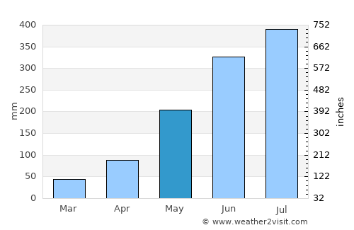 Canroma average rain in May