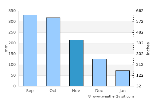 Canroma average rain in November