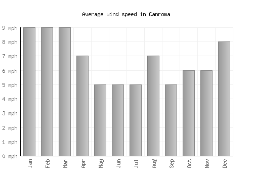 Canroma average winspeed by month (mph)