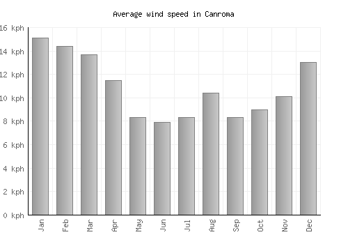 Canroma average winspeed by month (km/h)