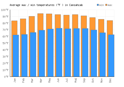 Cansahcab average minimum / maximum temperatures (Fahrenheit)