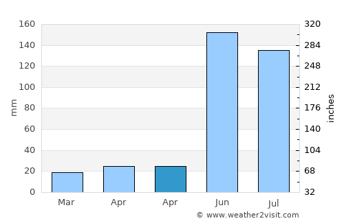 Cansahcab average rain in April