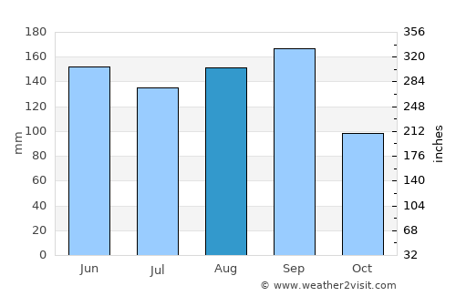 Cansahcab average rain in August
