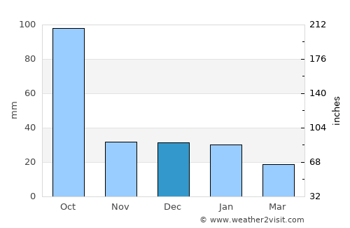 Cansahcab average rain in December