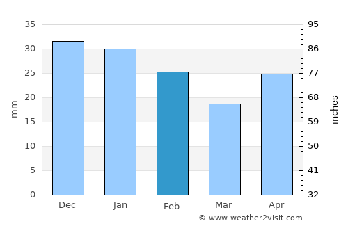 Cansahcab average rain in February