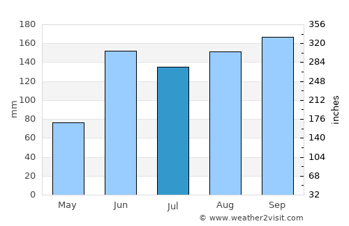 Cansahcab average rain in July