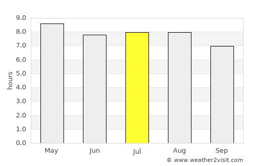 Cansahcab average rain in July