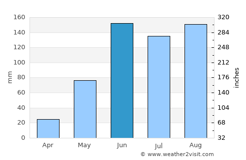 Cansahcab average rain in June