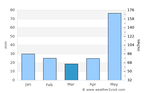 Cansahcab average rain in March