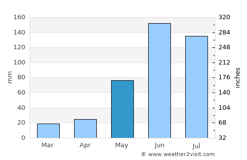 Cansahcab average rain in May