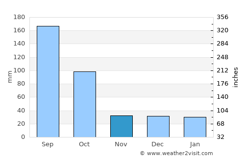 Cansahcab average rain in November