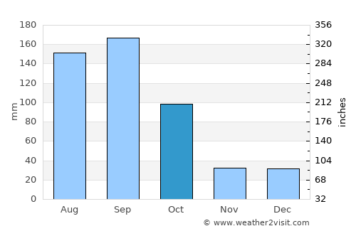 Cansahcab average rain in October