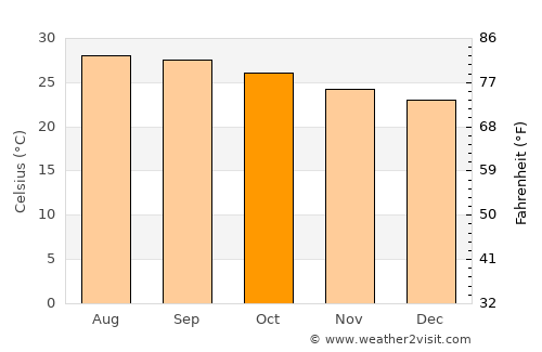 Cansahcab average temperature in October