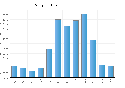 Cansahcab monthly rainfall chart (inches)