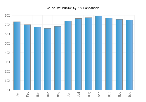 Cansahcab relative humidity averages