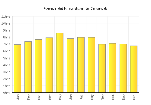 Cansahcab average daily sunshine chart