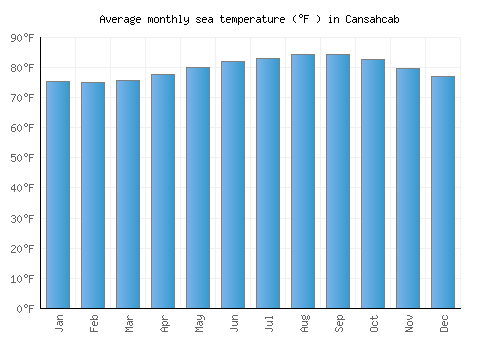 Cansahcab average sea temperature chart (Fahrenheit)