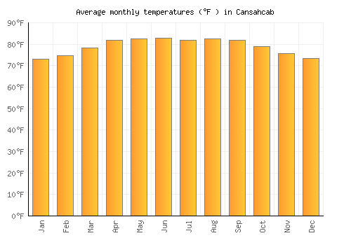 Cansahcab average temperature chart (Fahrenheit)