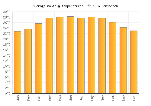 Cansahcab average temperature chart (Celsius)