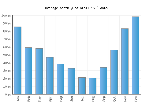 Çanta monthly rainfall chart (mm)