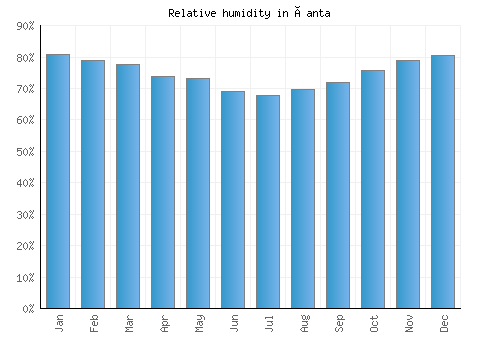 Çanta relative humidity averages