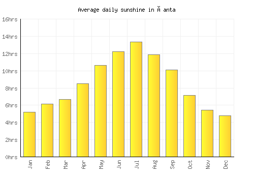 Çanta average daily sunshine chart