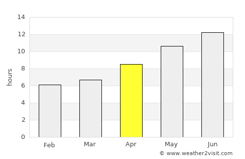 Çanta average rain in April