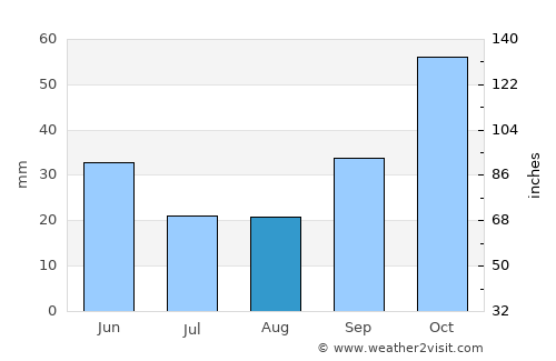 Çanta average rain in August