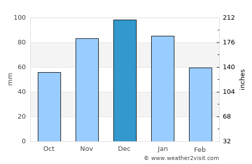 Çanta average rain in December