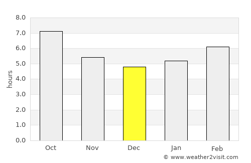 Çanta average rain in December